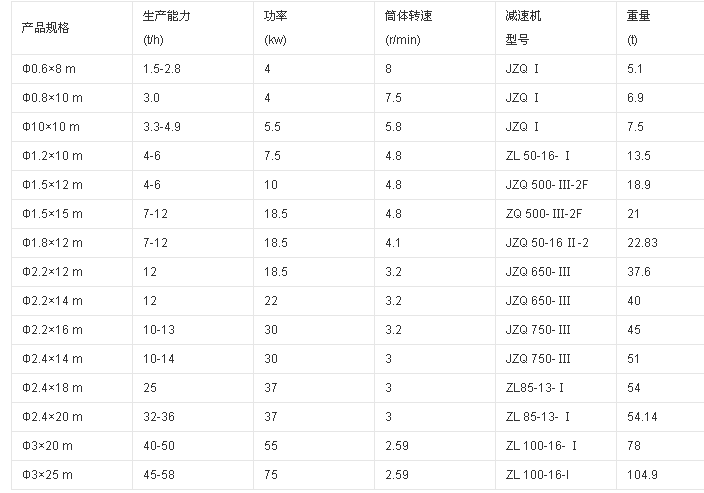 污泥烘干機技術參數(shù)