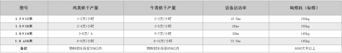 有機肥烘干機技術參數(shù)